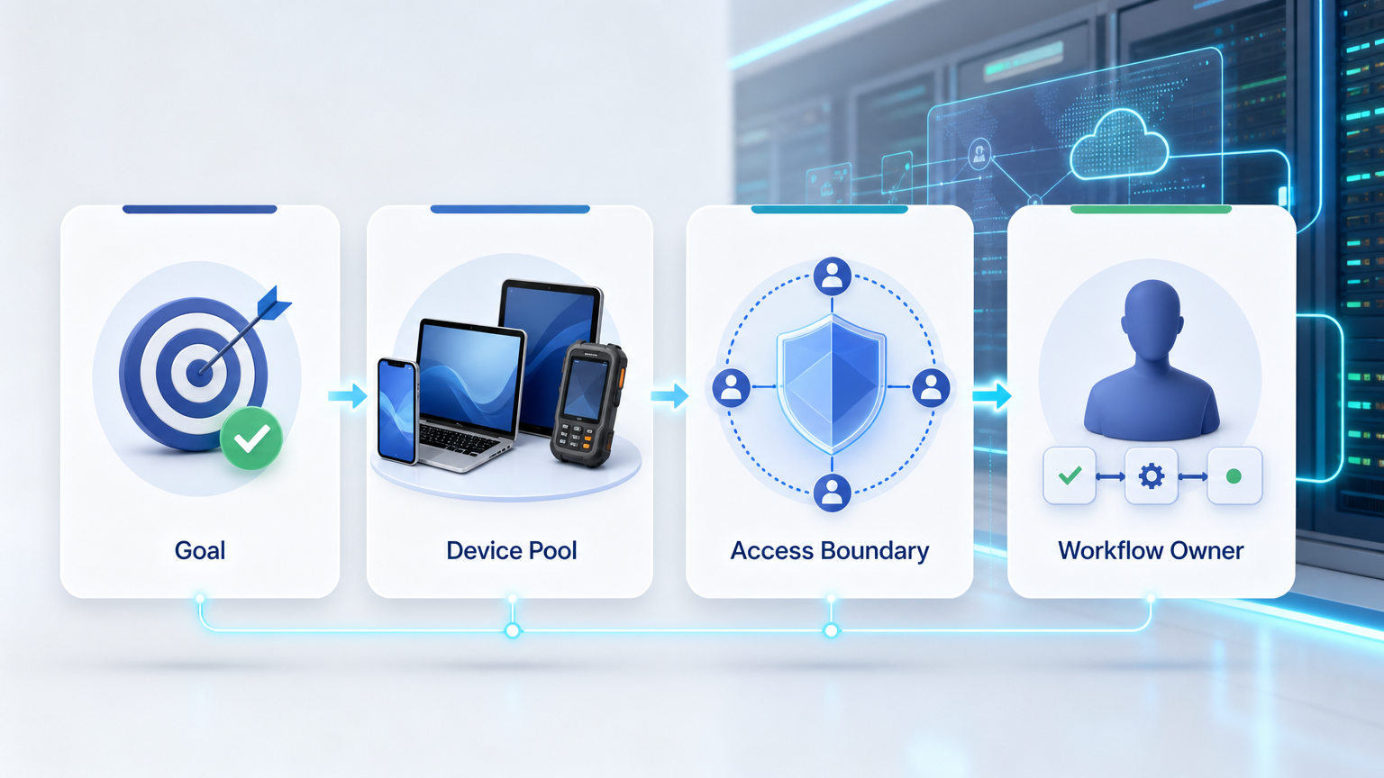 Part 1 explanatory illustration showing What Device Fleet Software Should Manage