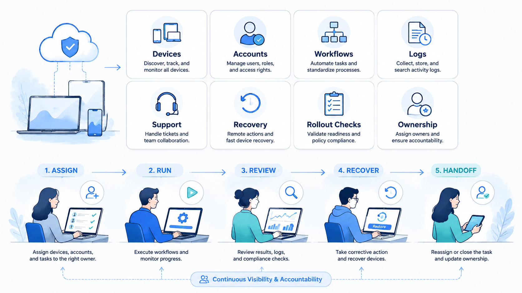 Part 2 explanatory illustration showing What Device Fleet Software Should Manage