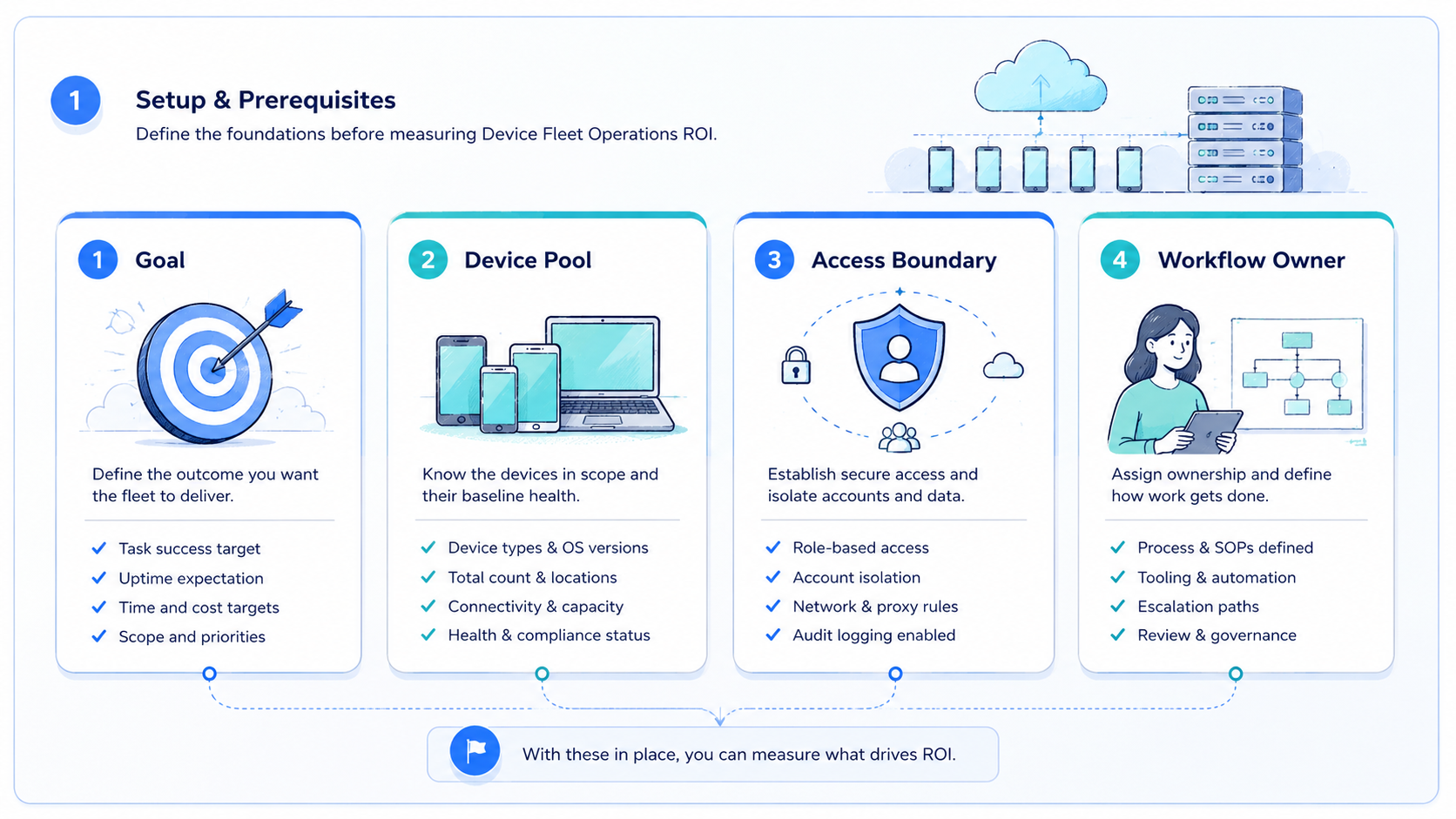 Part 1 explanatory illustration showing What Is Device Fleet Operations ROI?