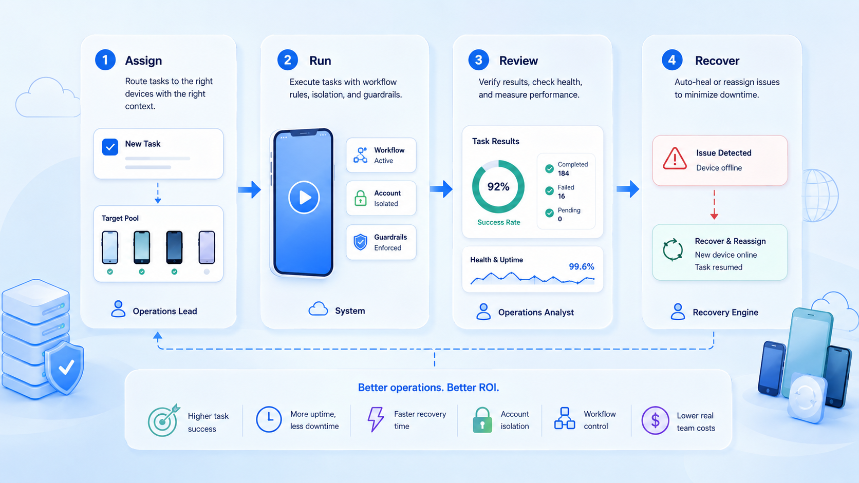 Part 2 explanatory illustration showing What Is Device Fleet Operations ROI?