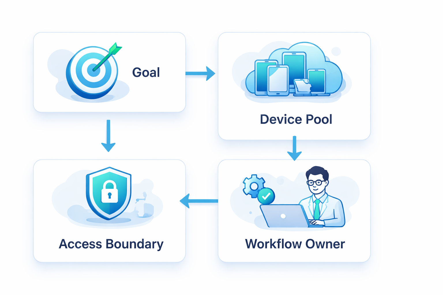 Part 1 explanatory illustration showing What Is a Scalable Cloud Device Fleet?