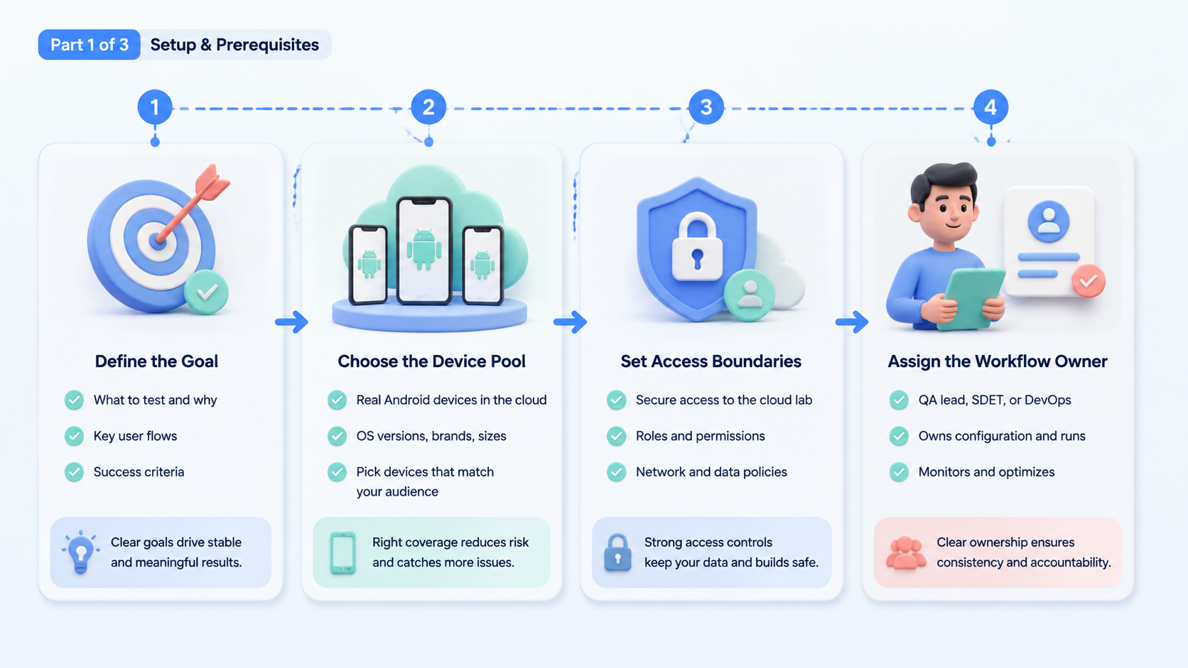 Part 1 explanatory illustration showing The Core Idea Behind Automated Phone Testing on Cloud Android