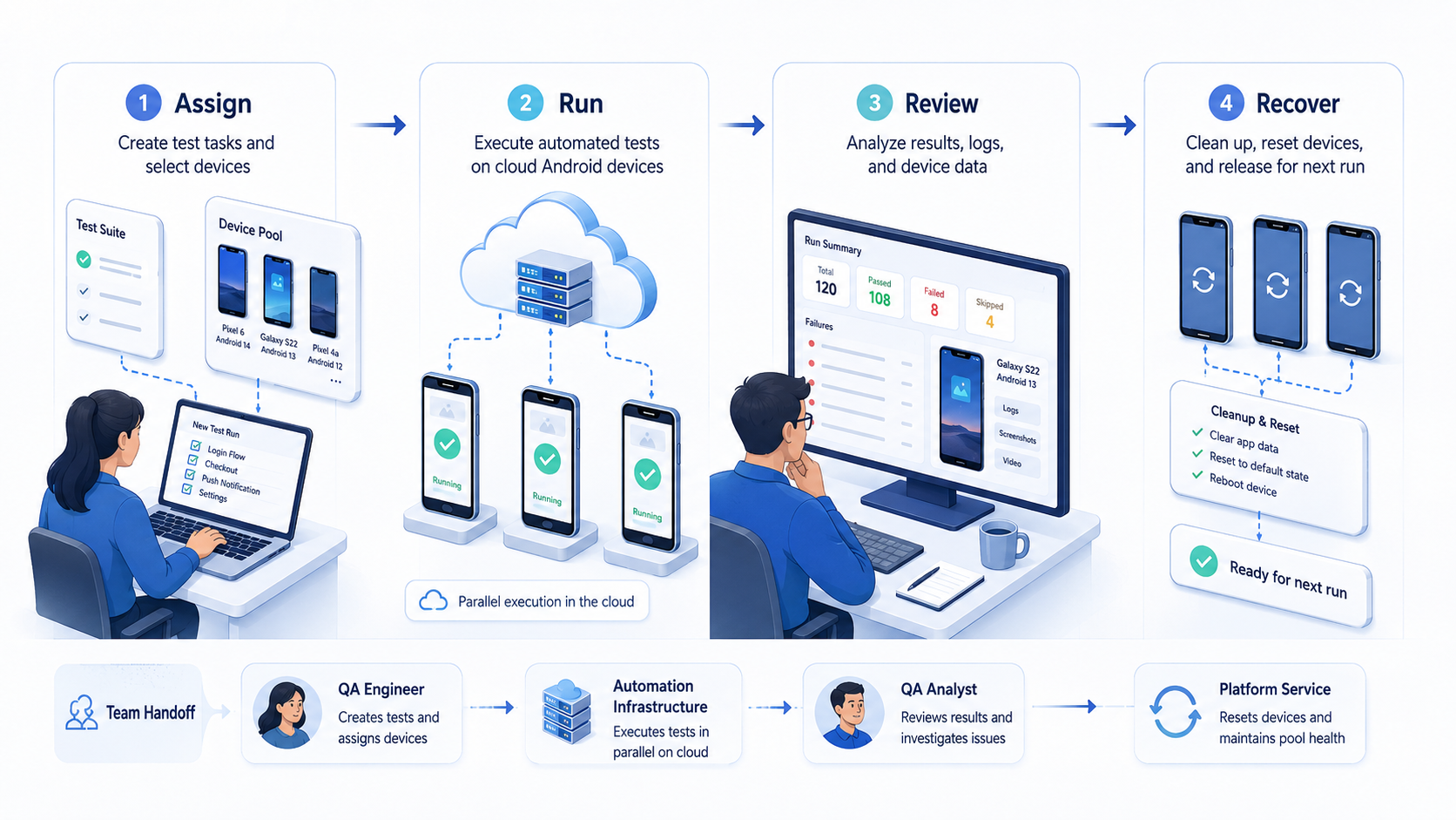 Part 2 explanatory illustration showing The Core Idea Behind Automated Phone Testing on Cloud Android