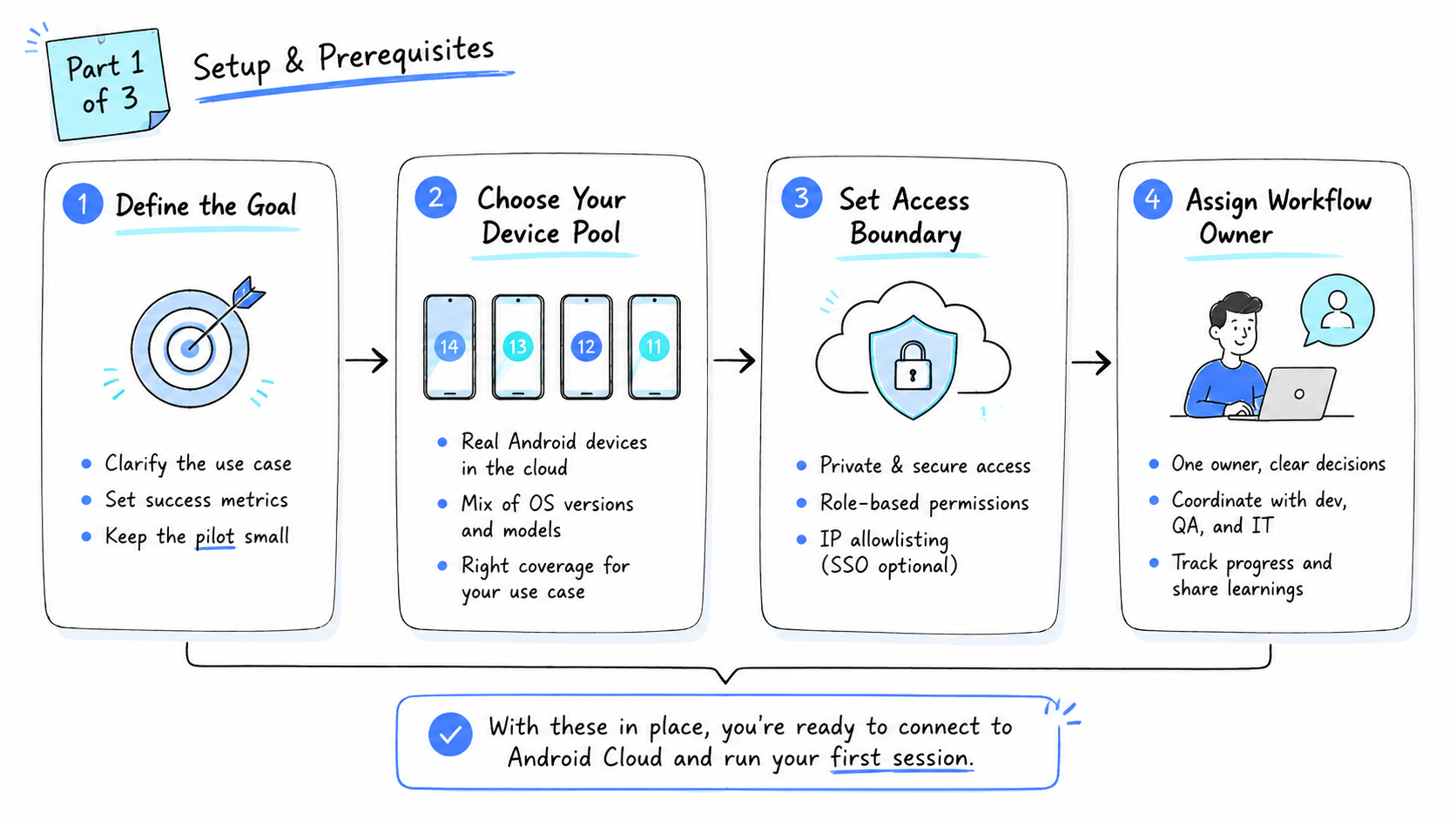 Part 1 explanatory illustration showing The Core Idea Behind Android Cloud