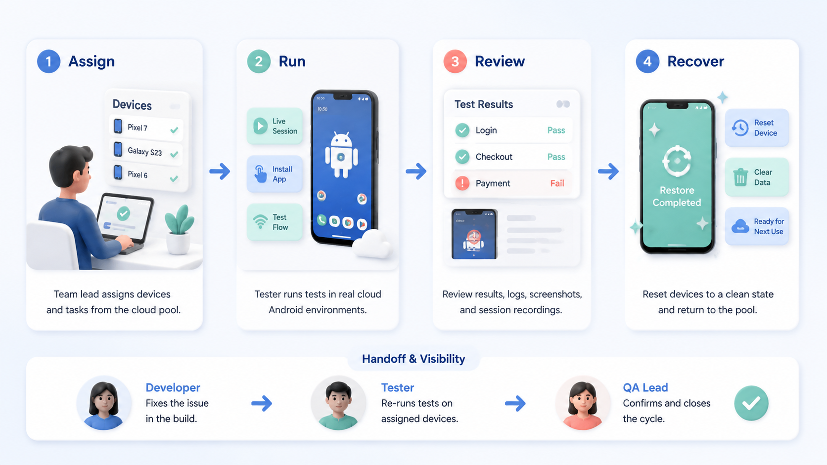 Part 2 explanatory illustration showing The Core Idea Behind Android Cloud