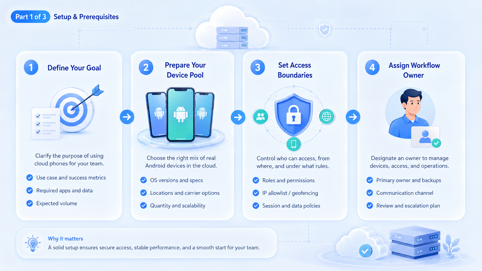 Part 1 explanatory illustration showing What Is a Cloud Phone?