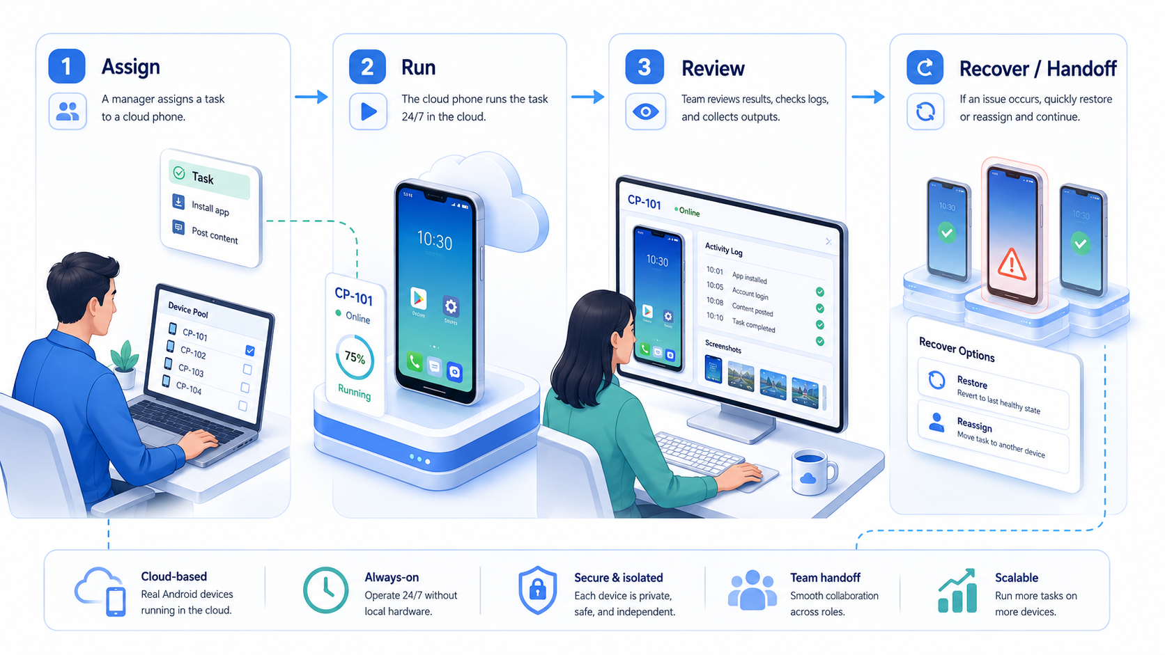 Part 2 explanatory illustration showing What Is a Cloud Phone?