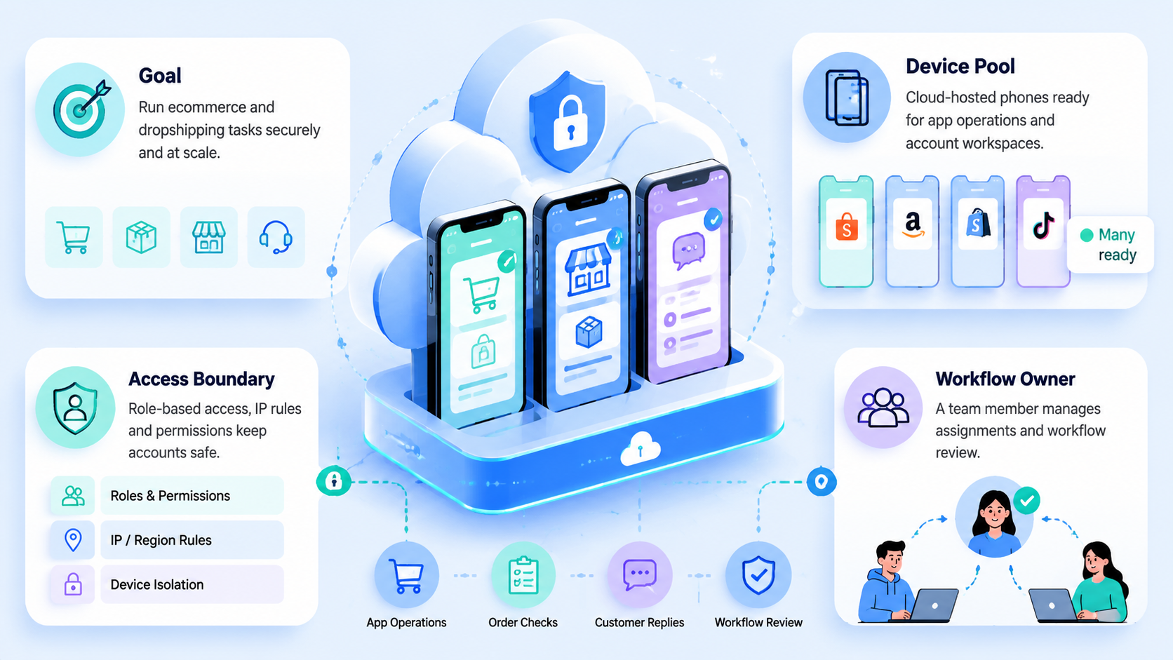 Part 1 explanatory illustration showing What Are Cloud Phones for Ecommerce and Dropshipping?