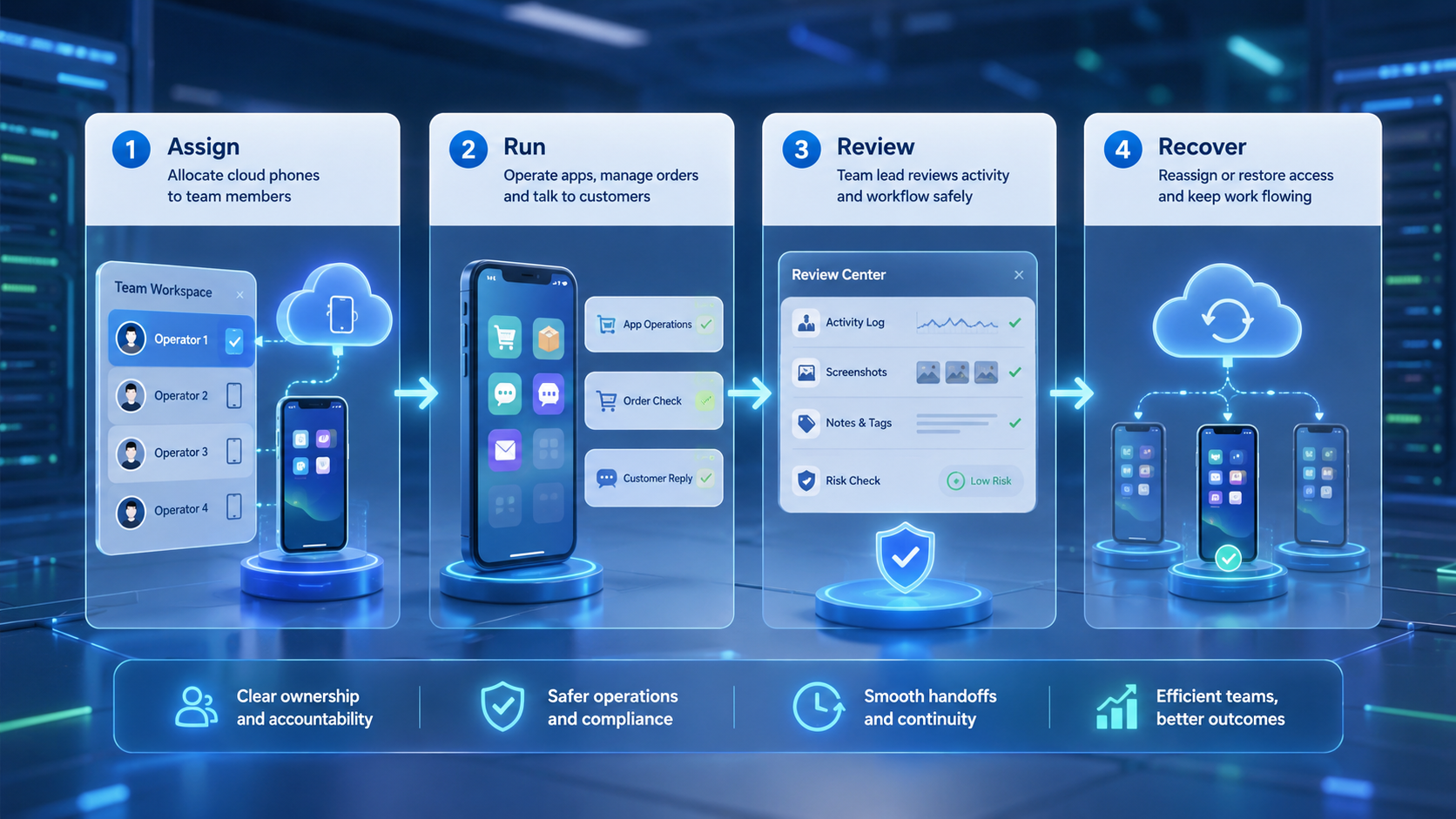 Part 2 explanatory illustration showing What Are Cloud Phones for Ecommerce and Dropshipping?