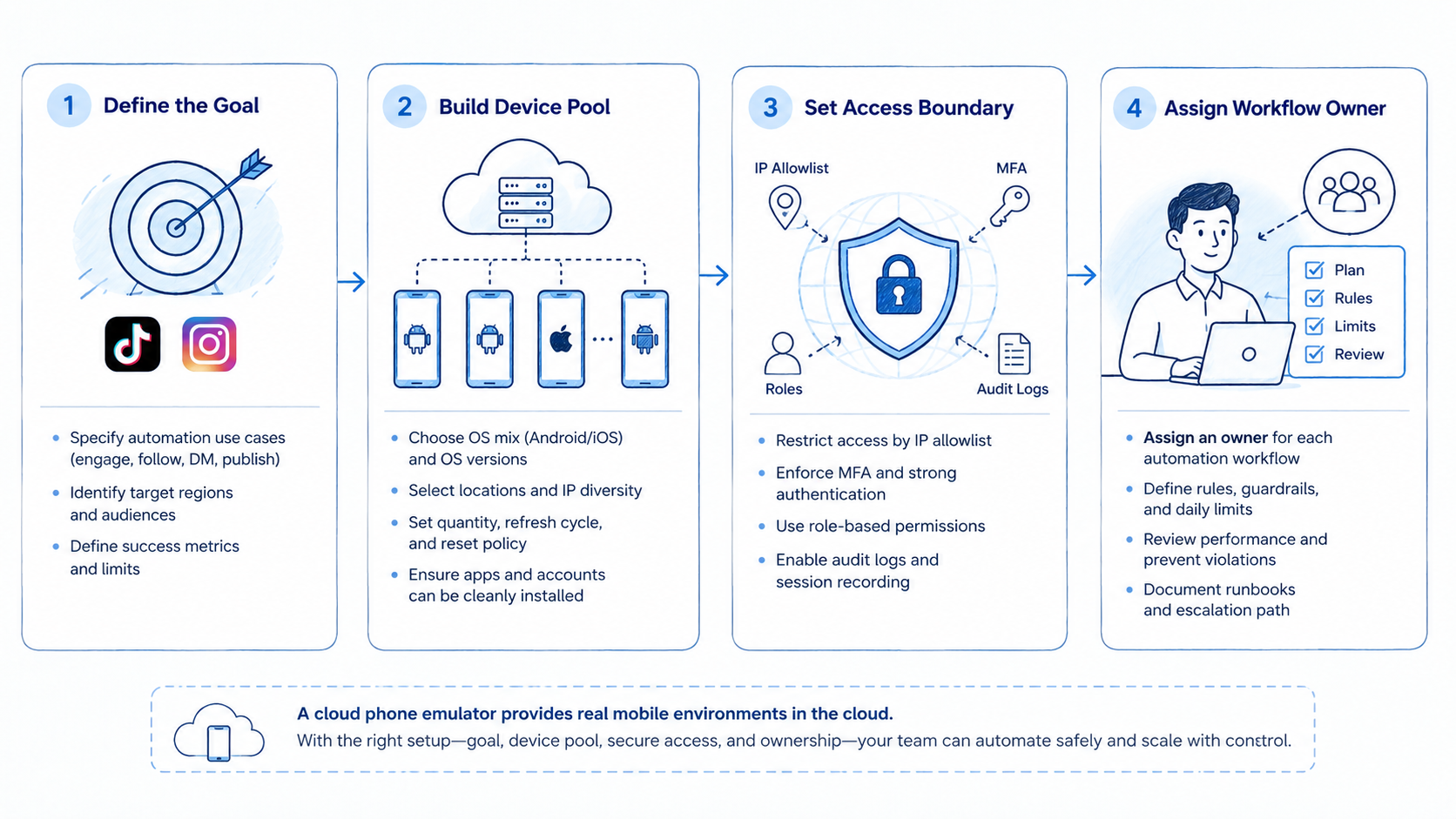 Part 1 explanatory illustration showing What Is a Cloud Phone Emulator?