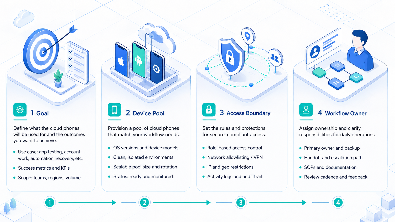 Part 1 explanatory illustration showing What Are Cloud Phones Used for Day to Day?