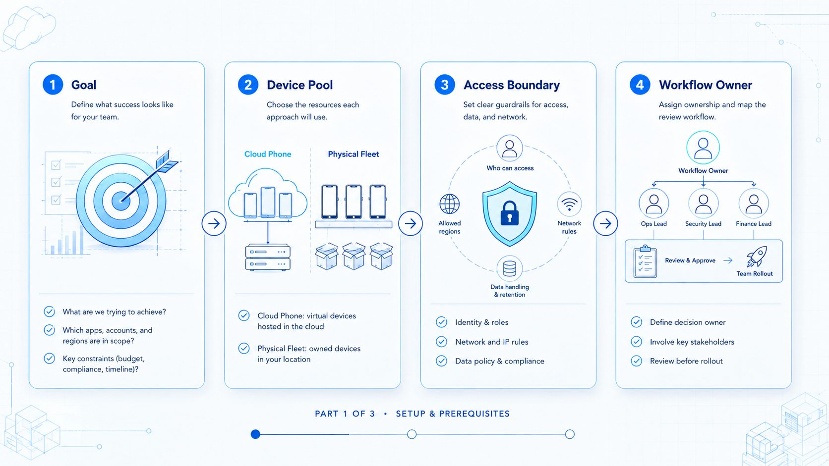 Part 1 explanatory illustration showing Cloud Phone vs Physical Device Fleet: What You Are Really Comparing