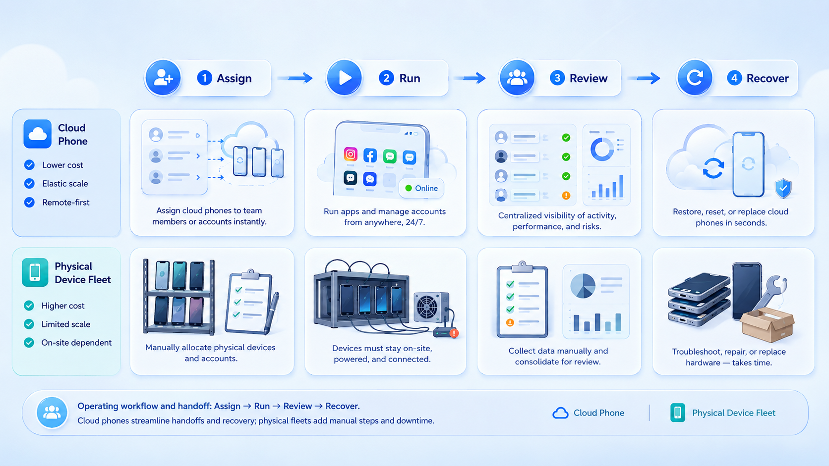Part 2 explanatory illustration showing Cloud Phone vs Physical Device Fleet: What You Are Really Comparing