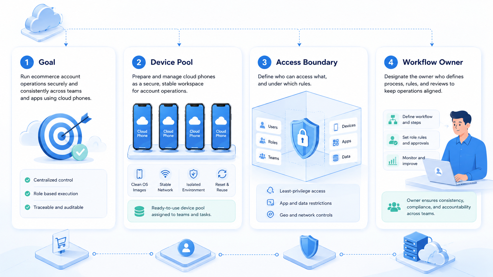 Part 1 explanatory illustration showing What Ecommerce Account Operations Include