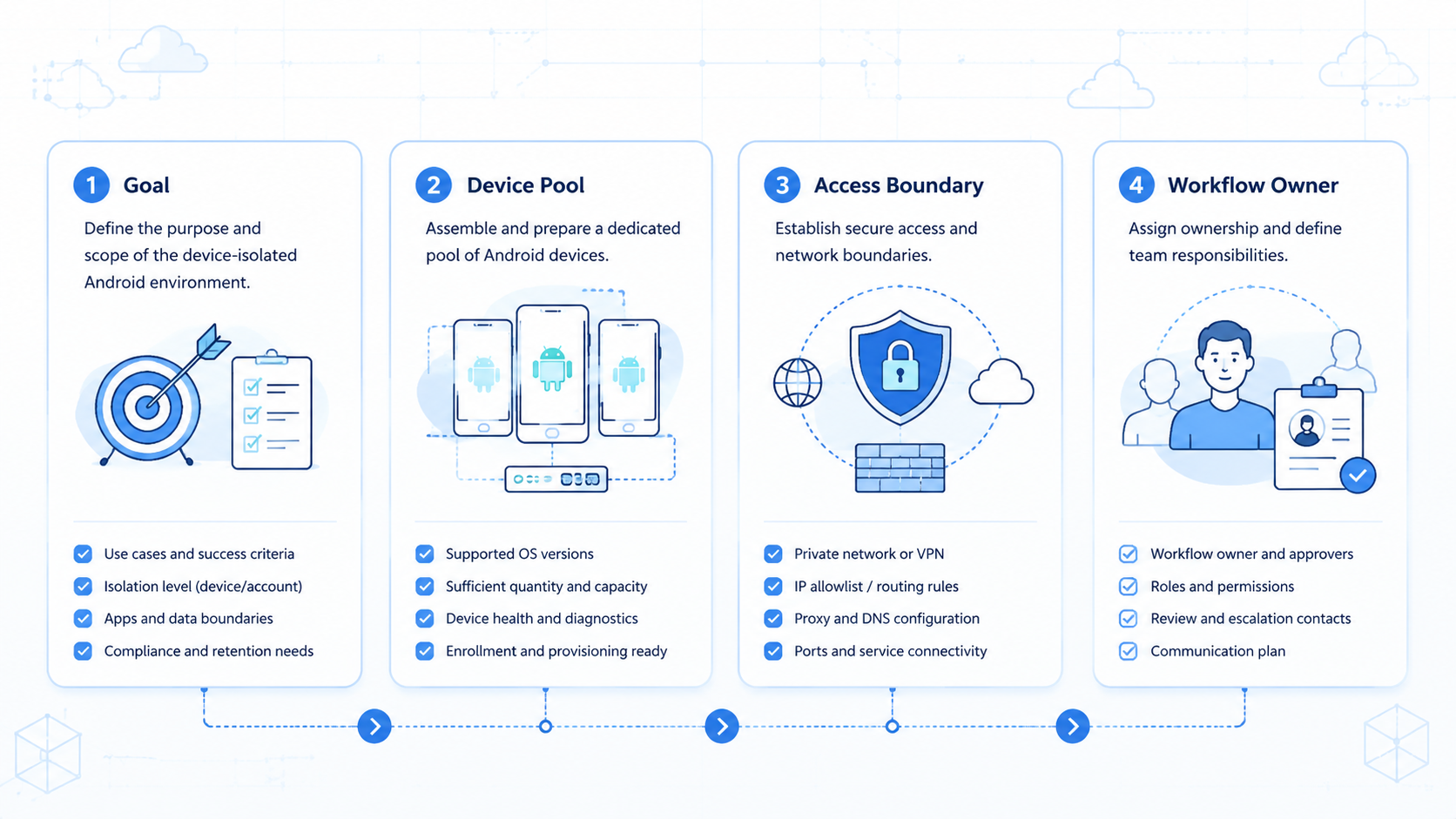 Part 1 explanatory illustration showing Pre-Setup Requirements for a Device-Isolated Android Environment