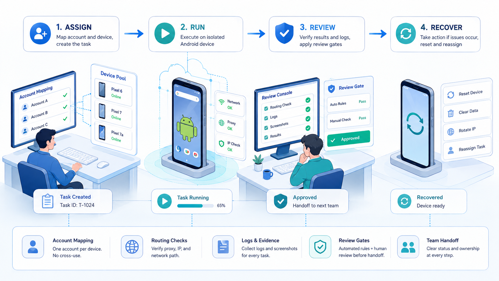 Part 2 explanatory illustration showing Pre-Setup Requirements for a Device-Isolated Android Environment