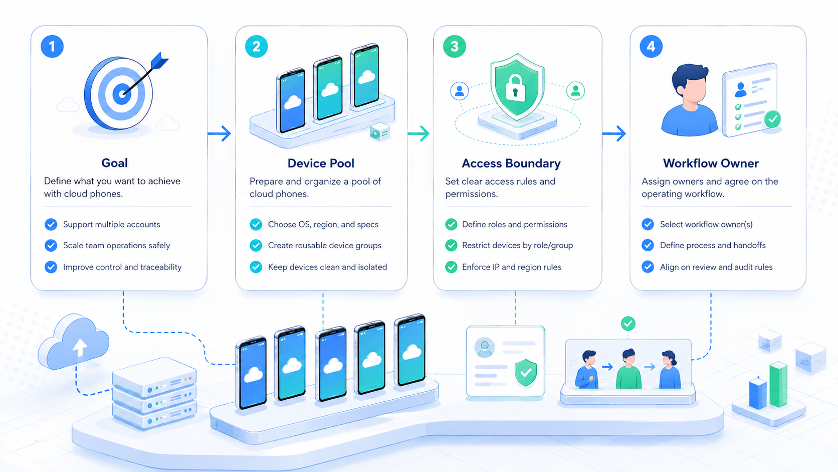 Part 1 explanatory illustration showing The Core Idea Behind Cloud Phone for Multiple Accounts