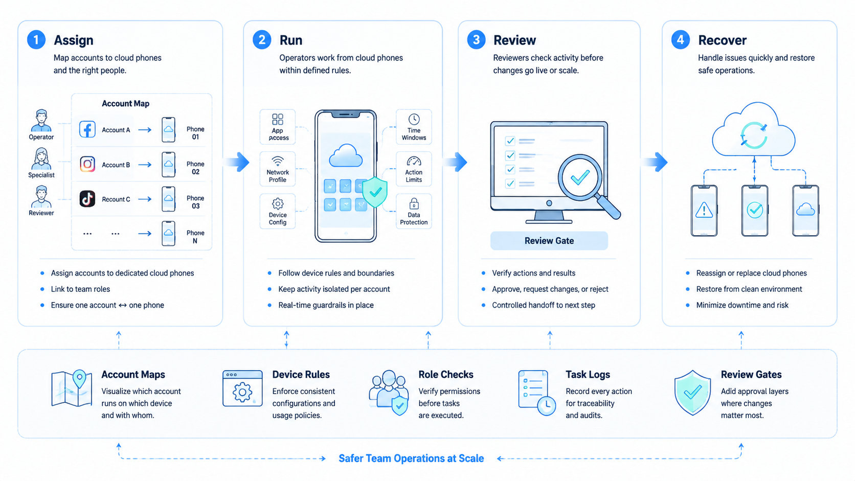 Part 2 explanatory illustration showing The Core Idea Behind Cloud Phone for Multiple Accounts