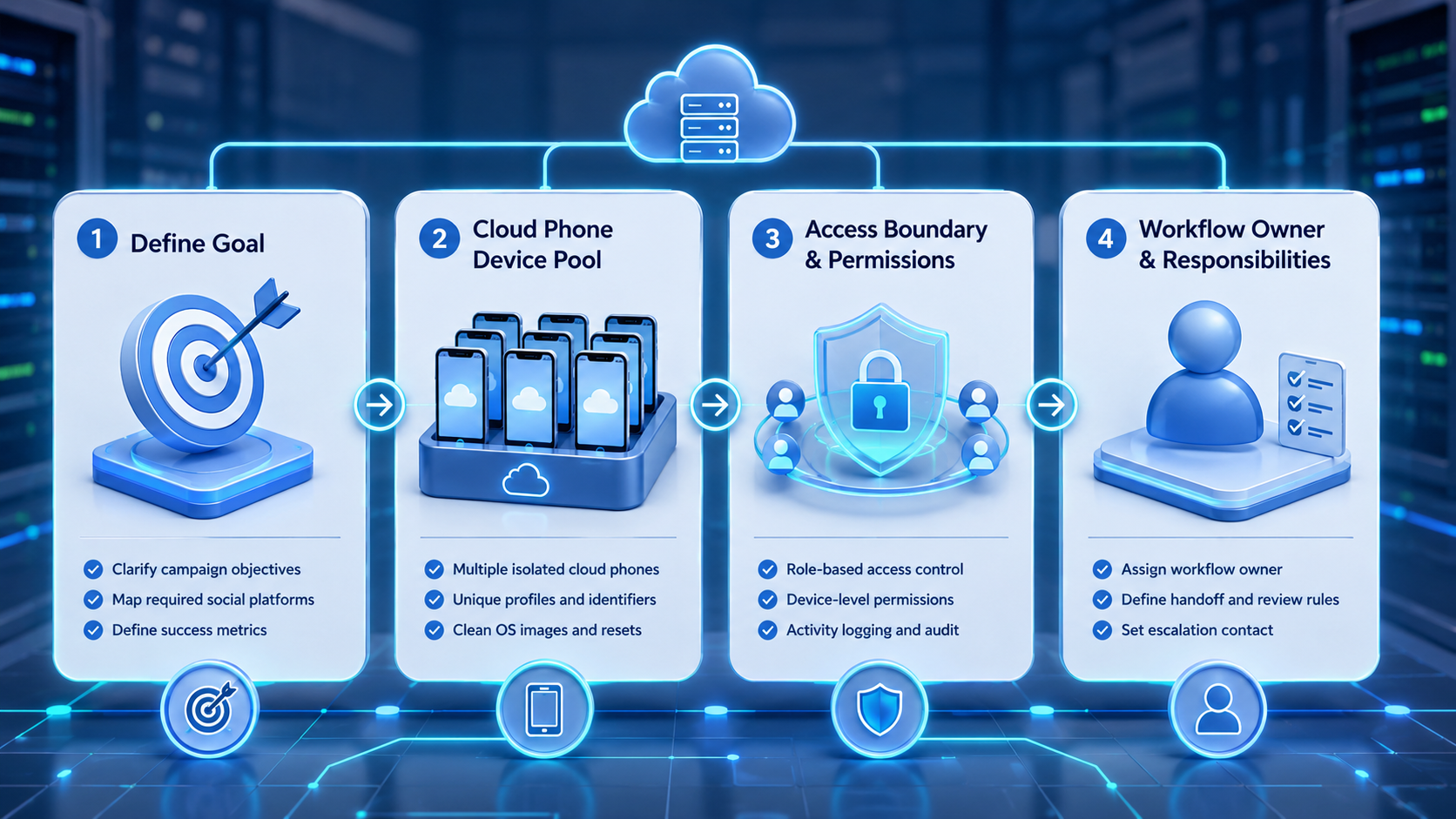 Part 1 explanatory illustration showing The Core Idea Behind Cloud Phones for Social Media Marketing Workflows
