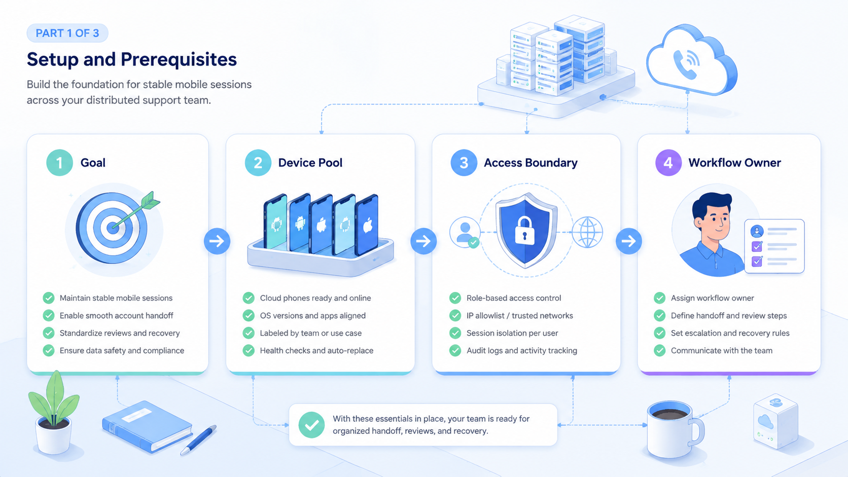 Part 1 explanatory illustration showing What Is Cloud Phone for Customer Support?