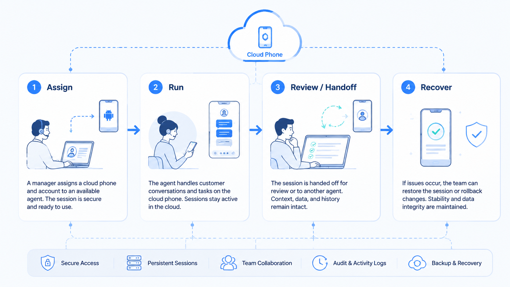 Part 2 explanatory illustration showing What Is Cloud Phone for Customer Support?