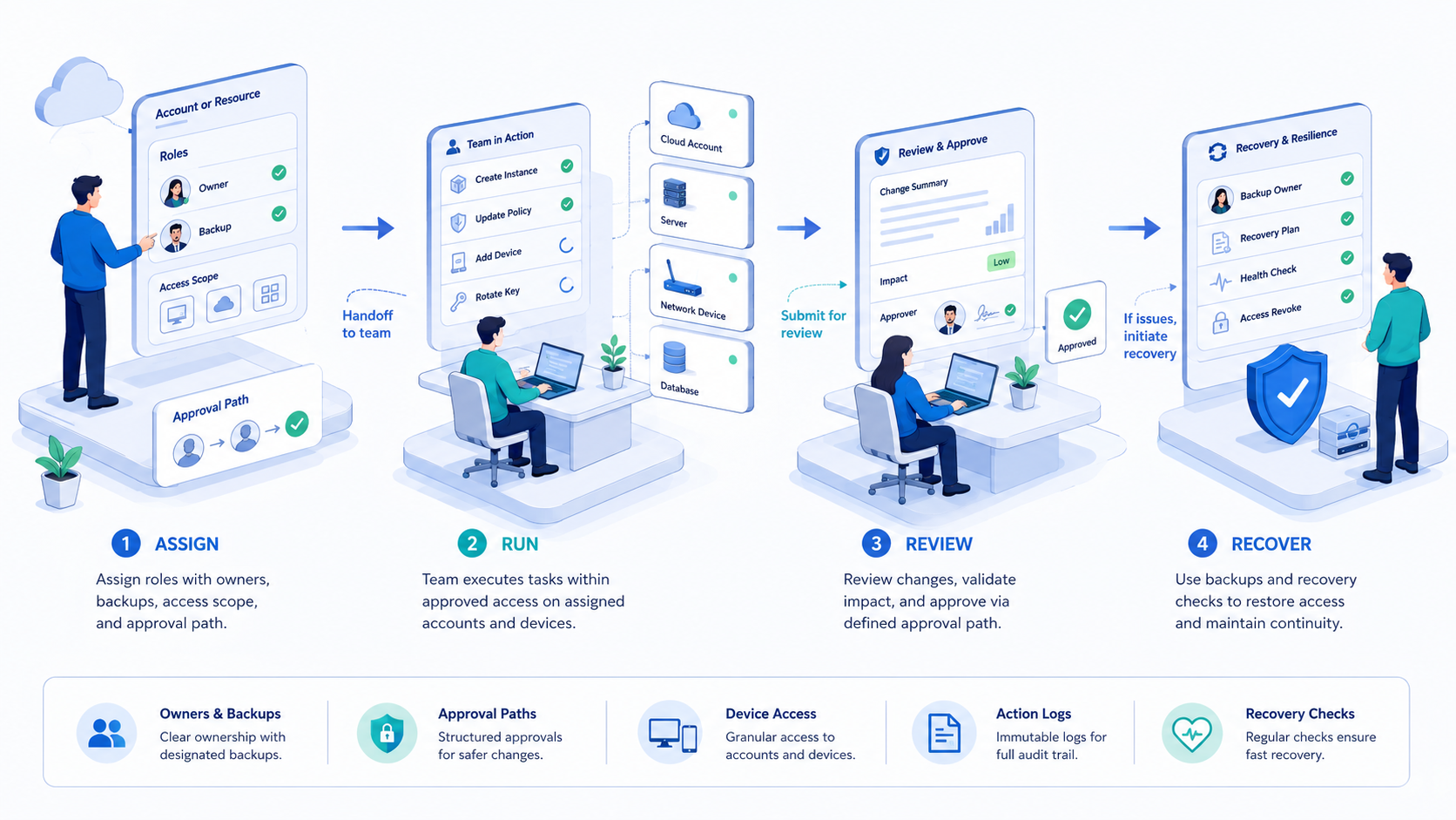 Part 2 explanatory illustration showing What Is Role Management for Multi-Account Teams?