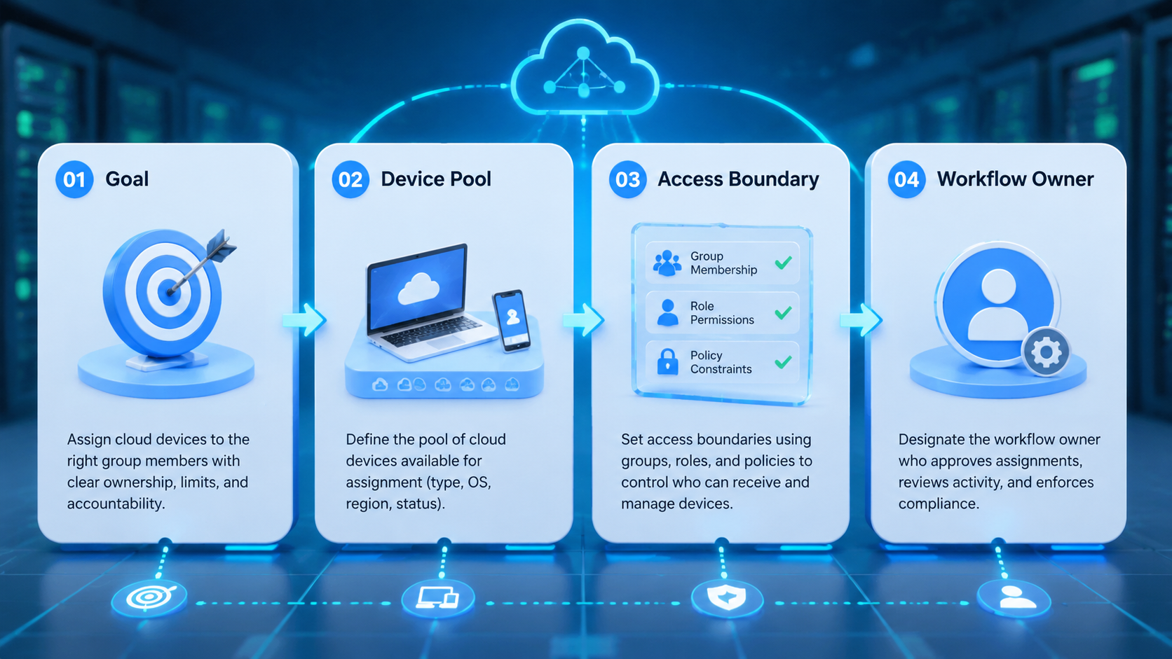 Part 1 explanatory illustration showing What Is Assign Cloud Devices to Group Members?