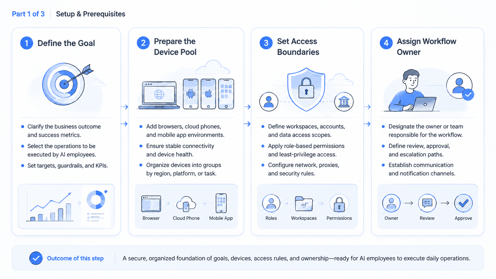 Part 1 explanatory illustration showing What Is an AI Employee Execution Platform?
