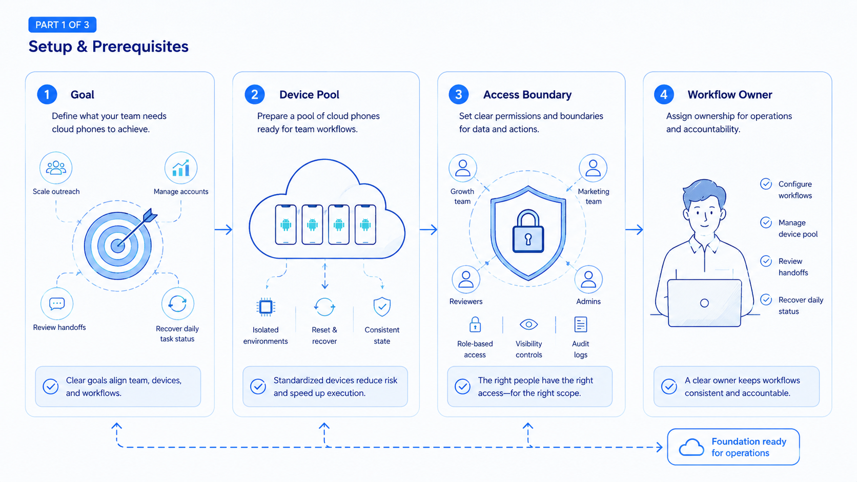 Part 1 explanatory illustration showing The Core Idea Behind Cloud Phones for Growth and Marketing Teams