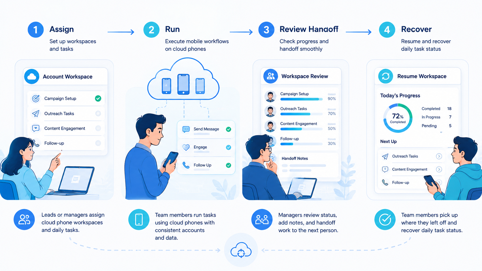 Part 2 explanatory illustration showing The Core Idea Behind Cloud Phones for Growth and Marketing Teams