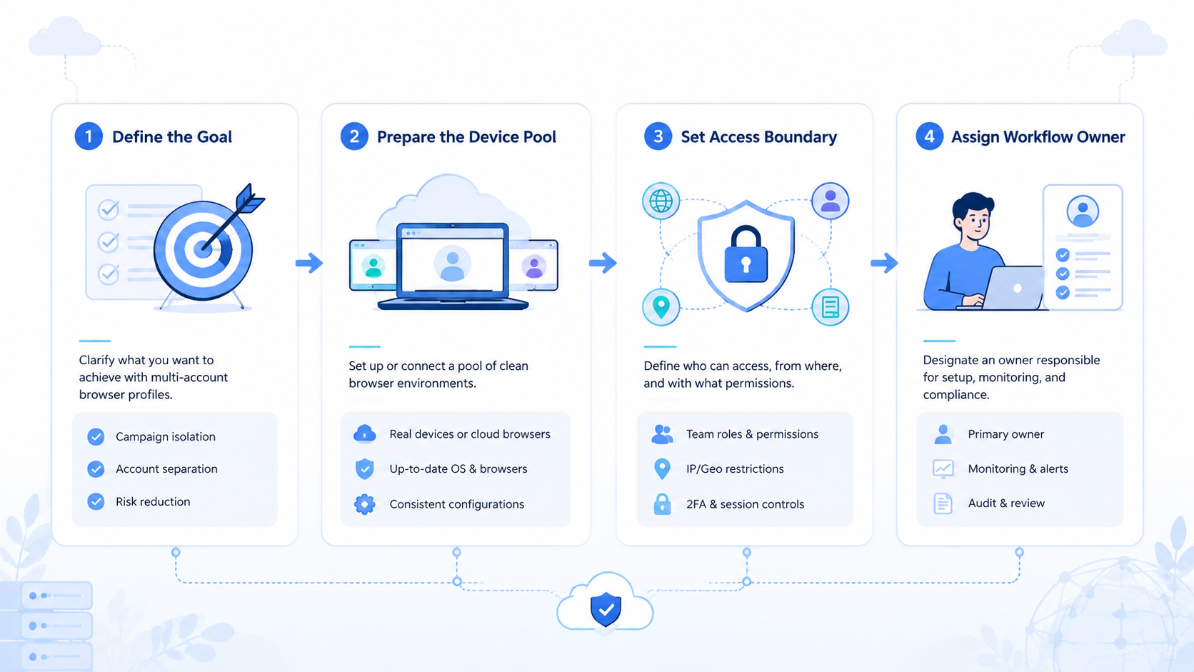 Part 1 explanatory illustration showing What Is a Multi-Account Browser?