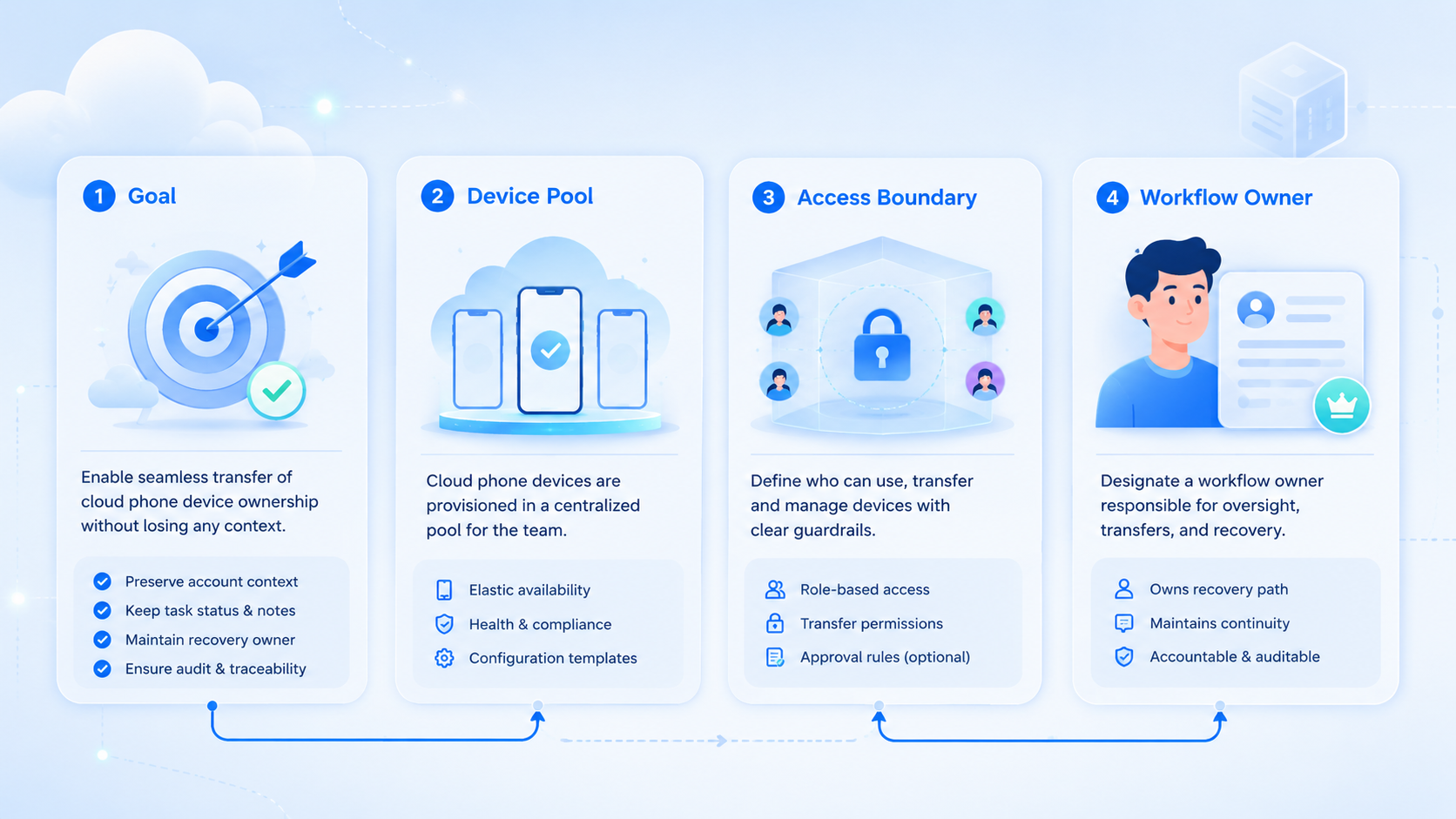 Part 1 explanatory illustration showing The Core Idea Behind Transfer Cloud Phone Device Workflows