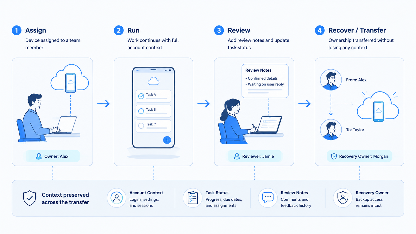 Part 2 explanatory illustration showing The Core Idea Behind Transfer Cloud Phone Device Workflows