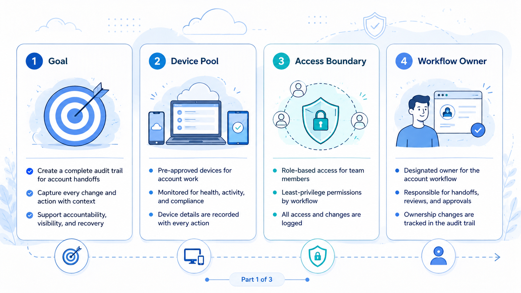 Part 1 explanatory illustration showing What an Account Handoff Audit Trail Records