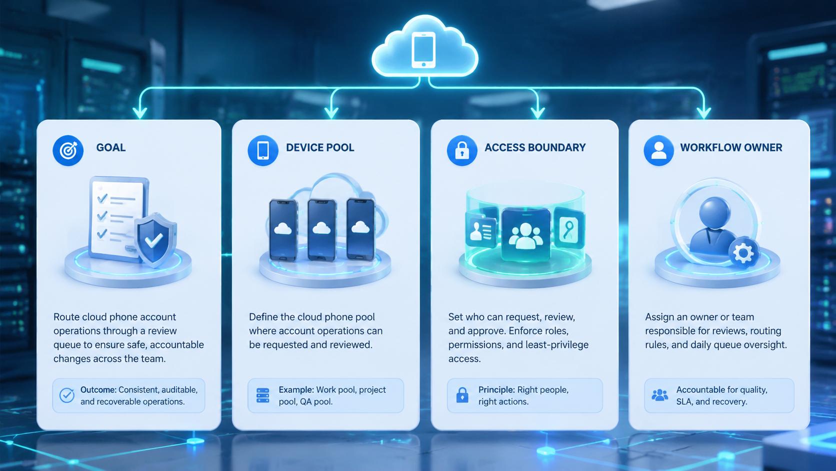 Part 1 explanatory illustration showing What a Review Queue for Account Operations Does