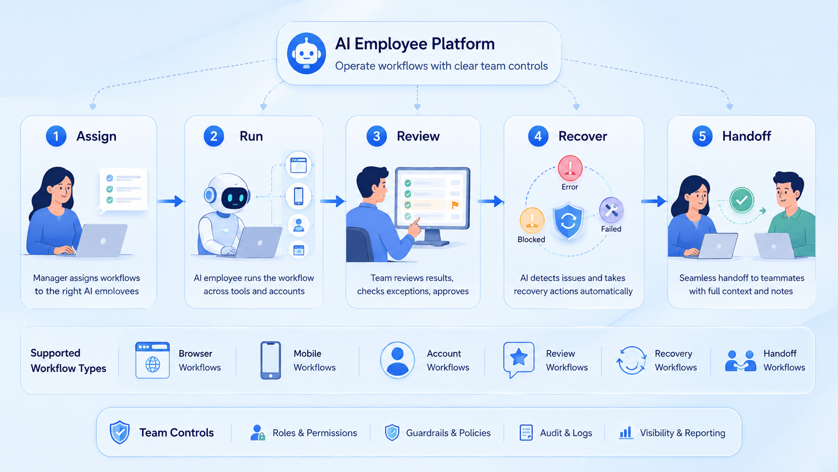 Part 2 explanatory illustration showing What Is an AI Employee Platform for Teams Managing Multiple Workflows?