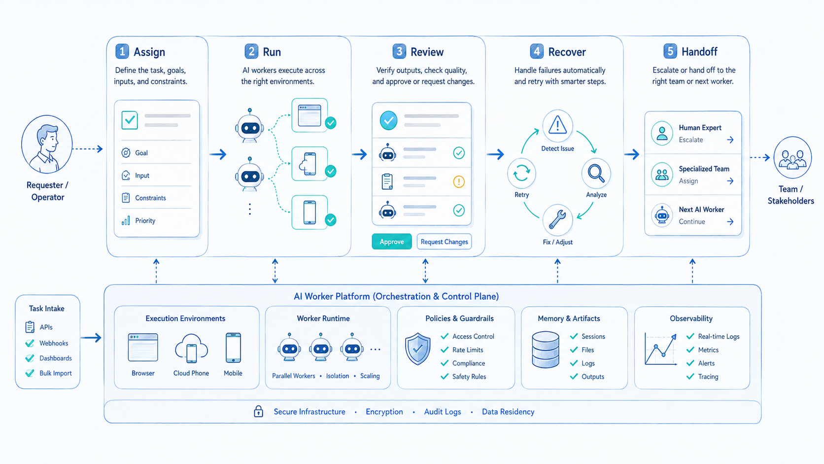 Part 2 explanatory illustration showing What Is an AI Worker Platform for Real-World Task Automation?