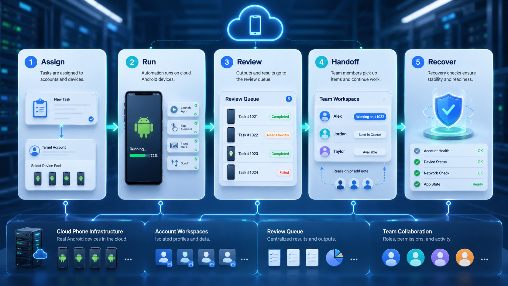 Part 2 explanatory illustration showing The Core Idea Behind an AI Cloud Phone Platform for Android Automation