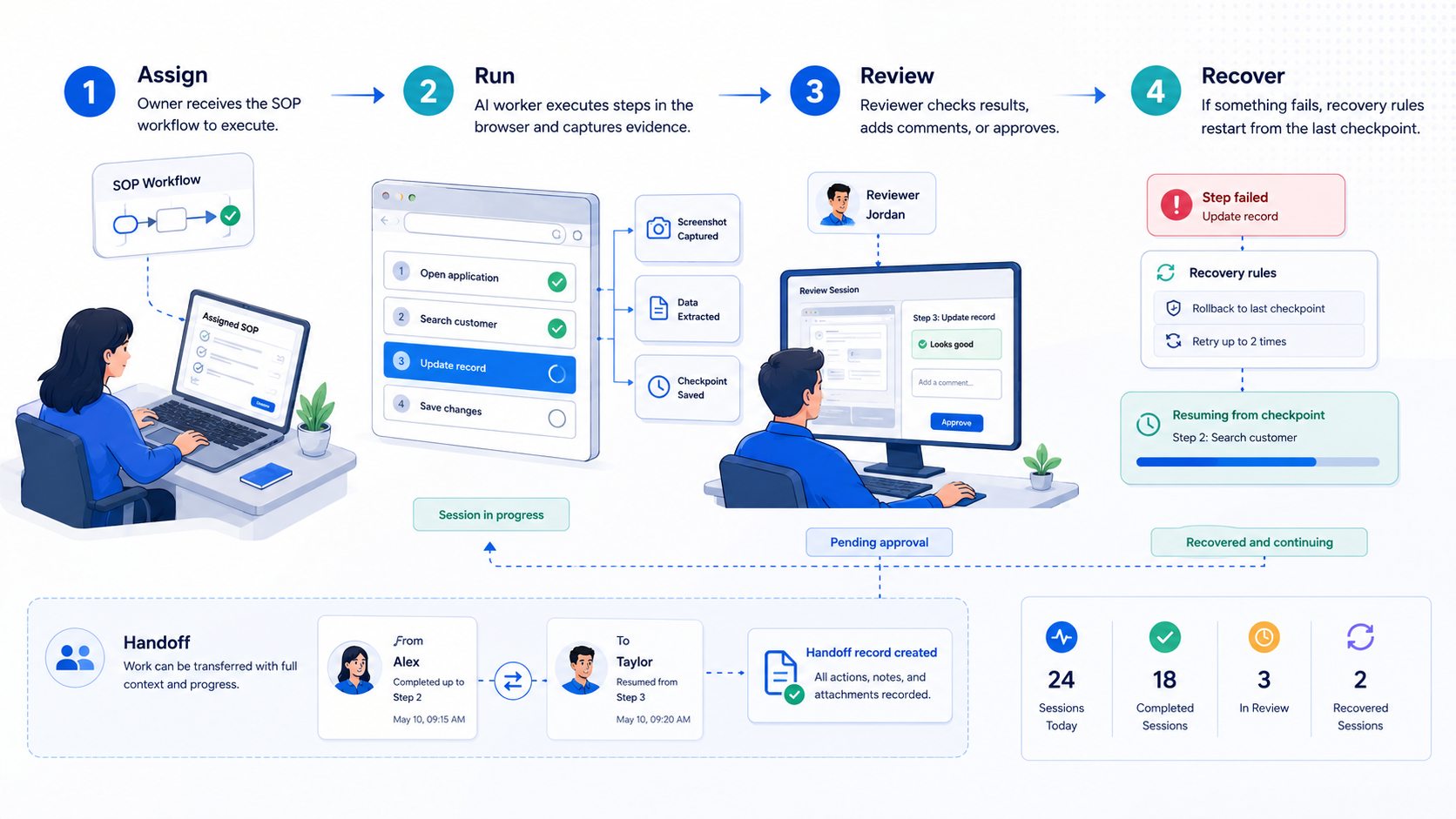 Part 2 explanatory illustration showing What Is an AI Worker Platform for Browser-Based SOPs?