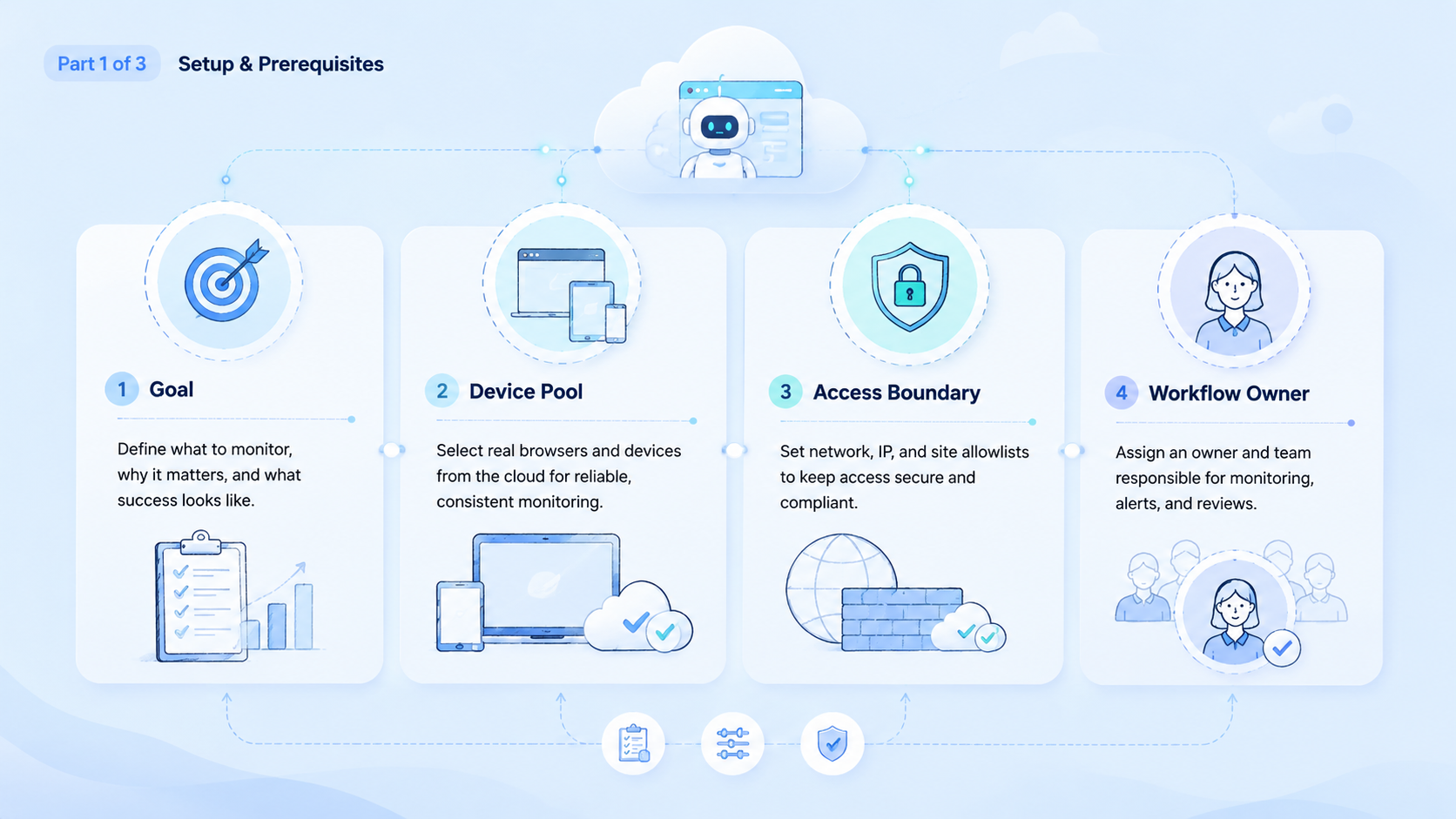 Part 1 explanatory illustration showing What Is AI Browser Automation for Monitoring Workflows?