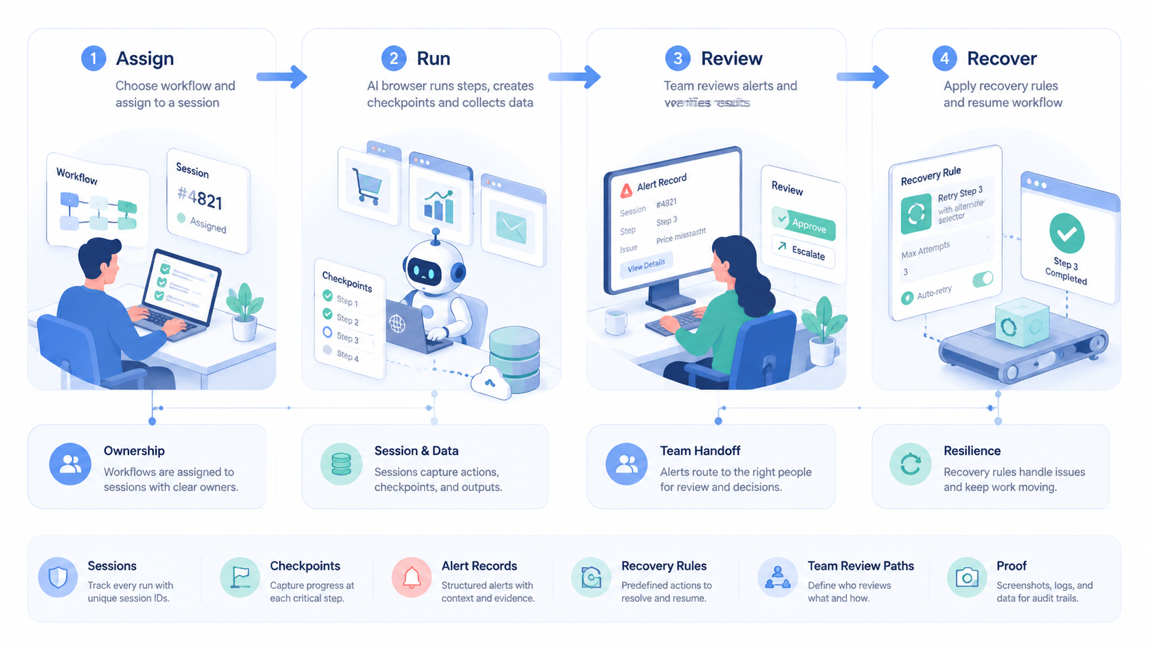 Part 2 explanatory illustration showing What Is AI Browser Automation for Monitoring Workflows?