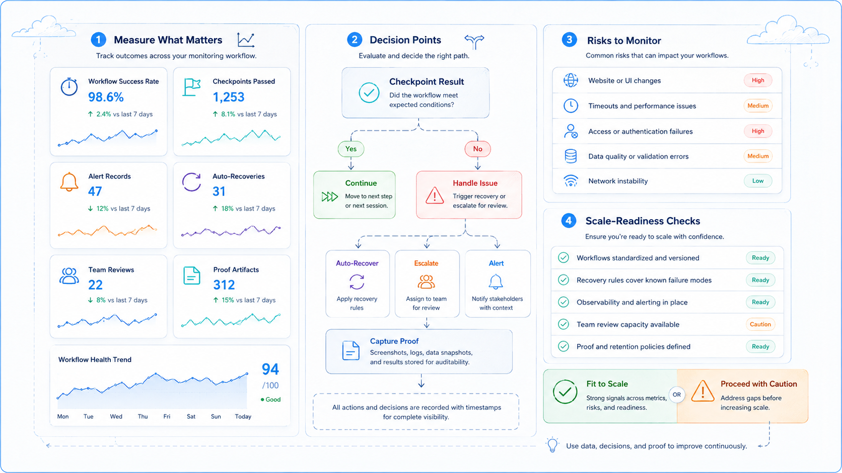 Part 3 explanatory illustration showing What Is AI Browser Automation for Monitoring Workflows?