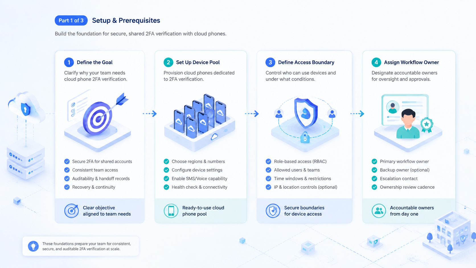 Part 1 explanatory illustration showing The Core Idea Behind Cloud Phone 2FA Verification