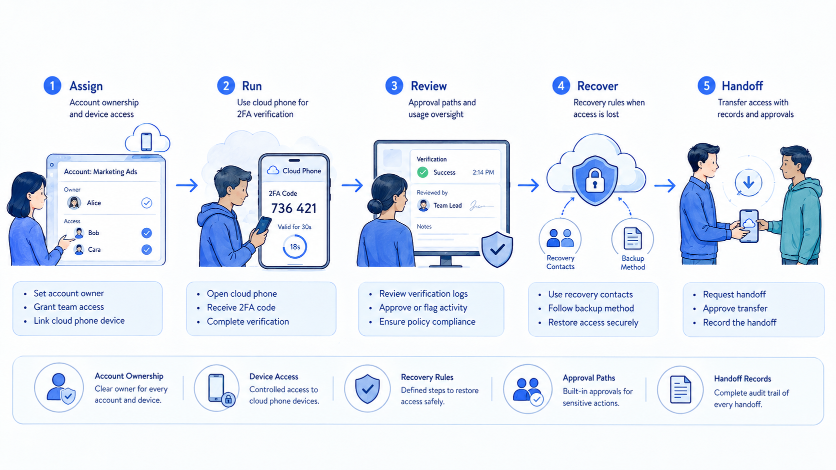 Part 2 explanatory illustration showing The Core Idea Behind Cloud Phone 2FA Verification