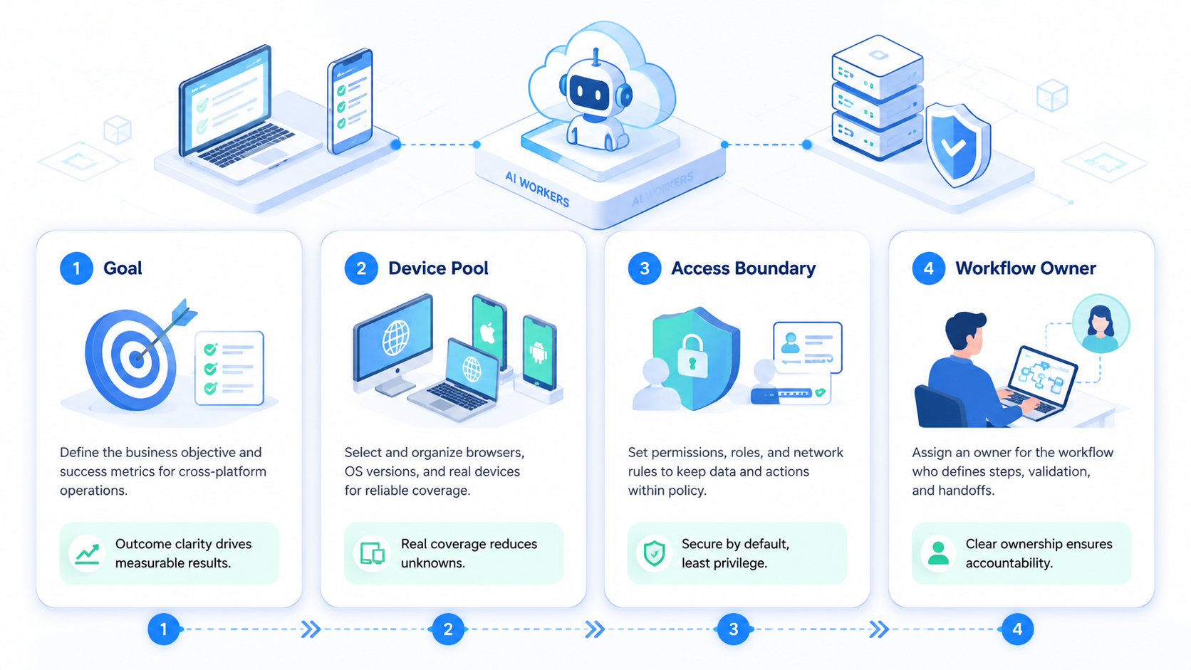 Part 1 explanatory illustration showing How to Use AI Workers for Cross-Platform Operations in Practice