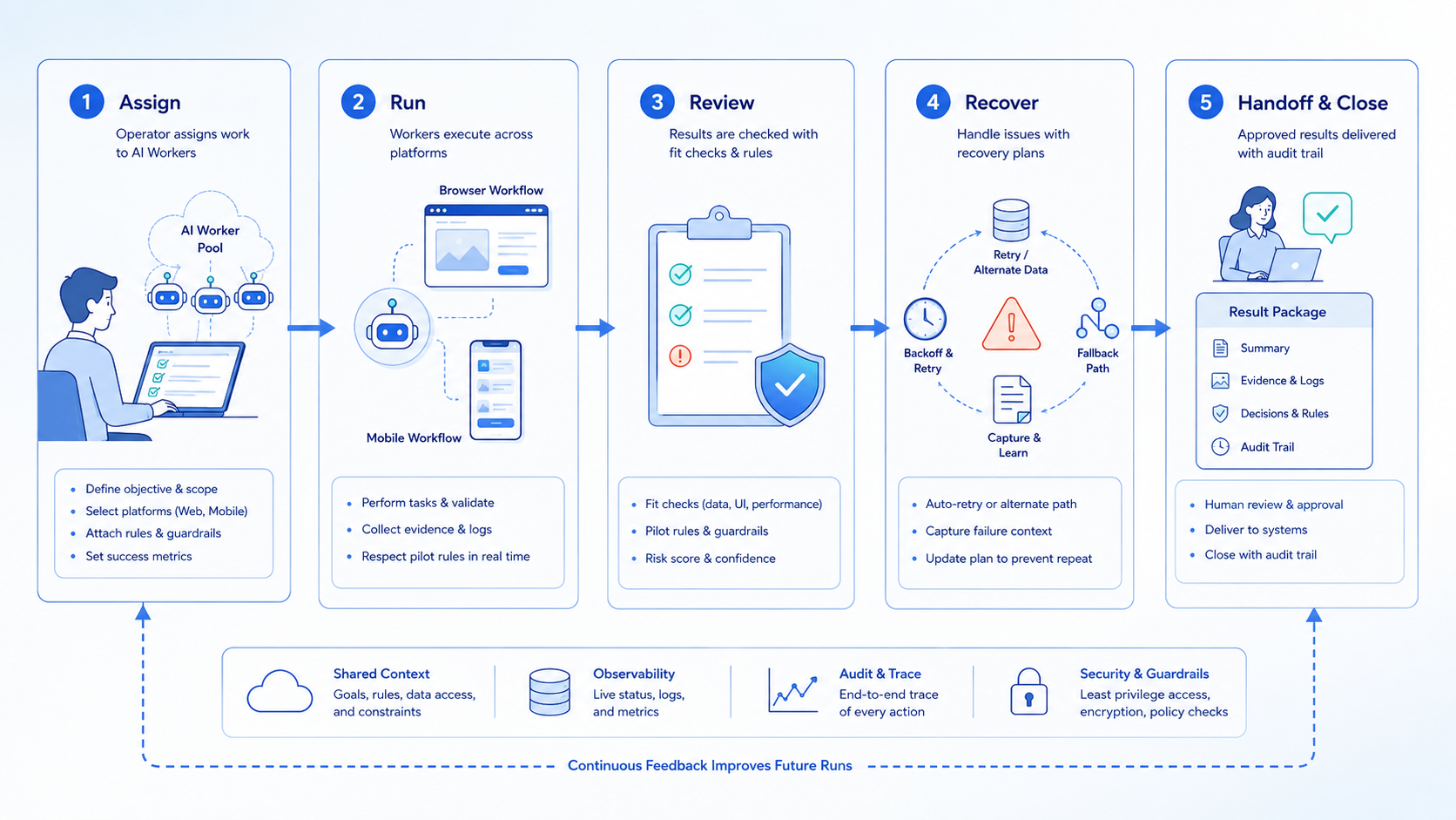 Part 2 explanatory illustration showing How to Use AI Workers for Cross-Platform Operations in Practice