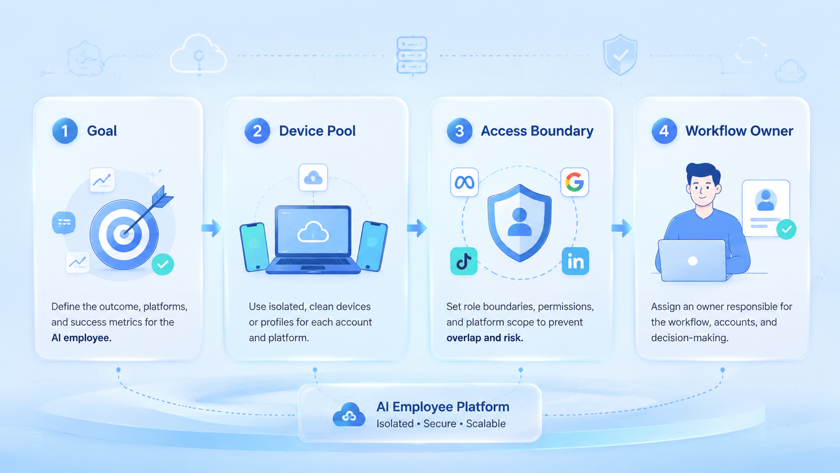 Part 1 explanatory illustration showing The Core Idea Behind How AI Employees Manage Multiple Platforms and Accounts and AI employee platform