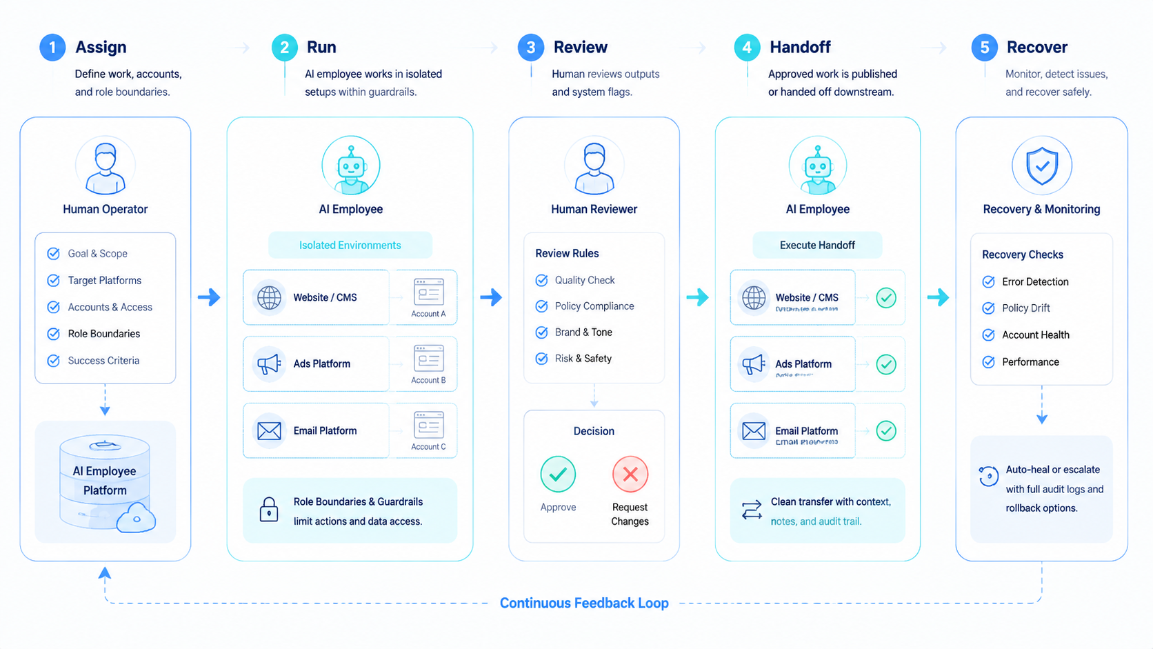 Part 2 explanatory illustration showing The Core Idea Behind How AI Employees Manage Multiple Platforms and Accounts and AI employee platform