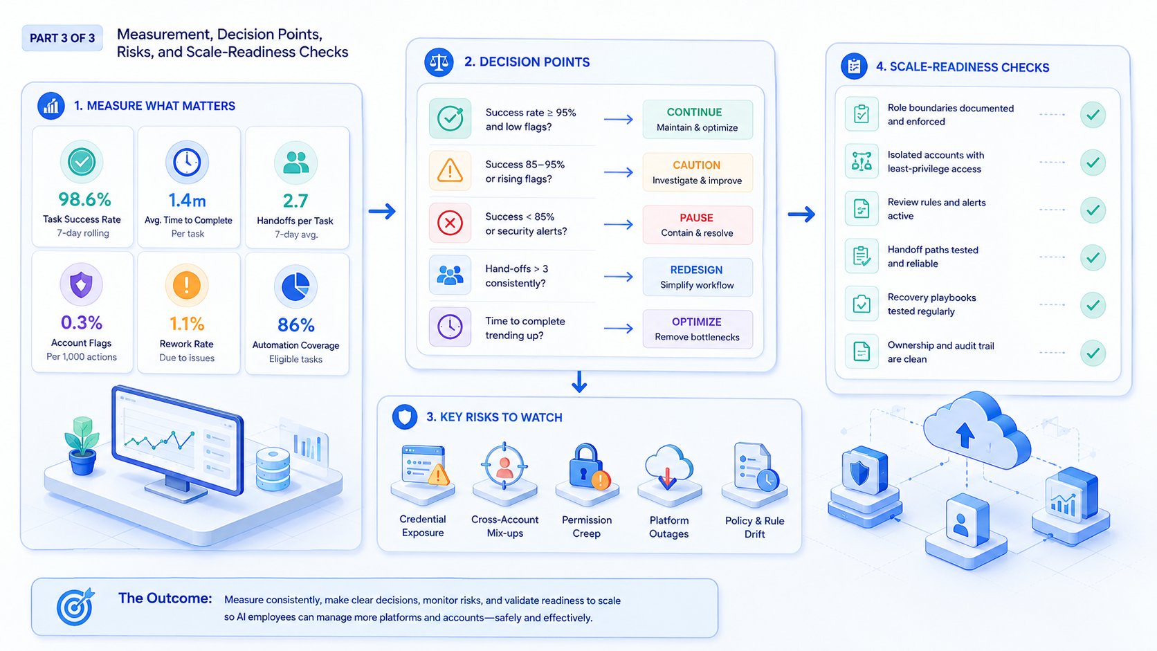 Part 3 explanatory illustration showing The Core Idea Behind How AI Employees Manage Multiple Platforms and Accounts and AI employee platform