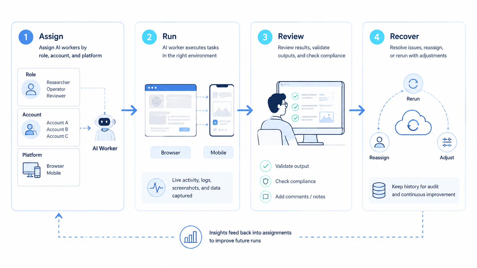 Part 2 explanatory illustration showing How to Organize AI Workers by Role, Account, and Platform in Practice